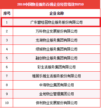 碧桂园服务瓜熟蒂落!「五星级物业管理」延伸