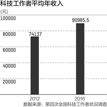 我国科技工作者平均年龄不到36岁，除了钱他们还需要这些动力