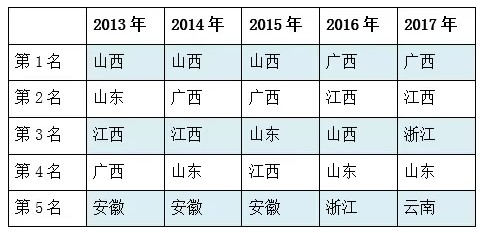  表3 2013—2017年中国城镇居民人均储蓄率居前的5个行政区域