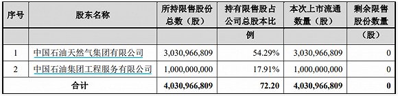 中油工程130亿限售股上市流通 股东亏了近三成