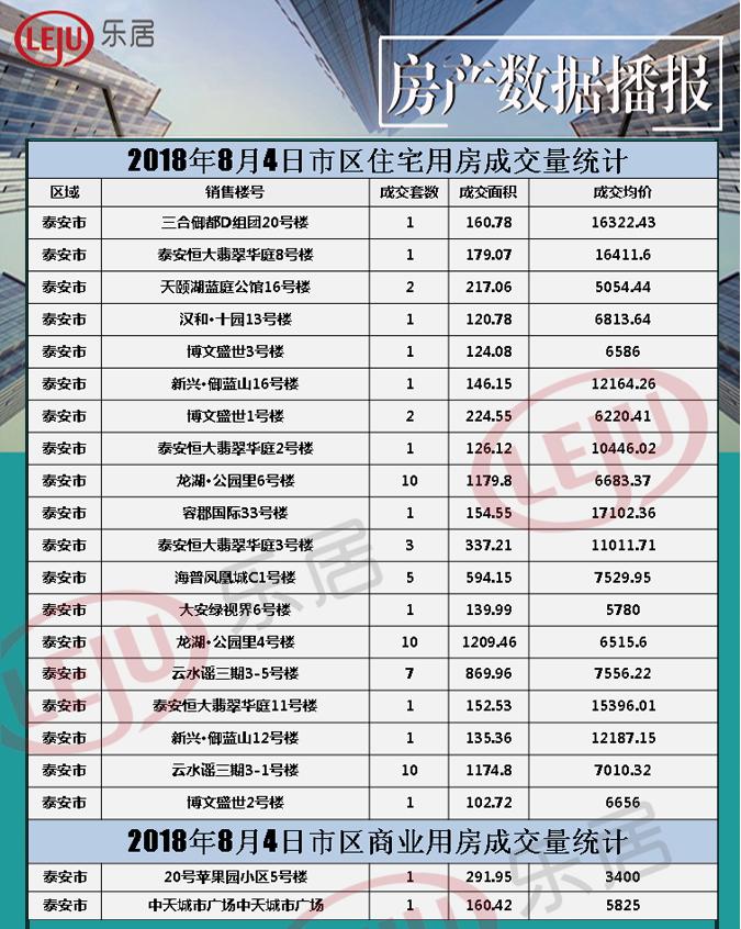 2018年8月4日泰安房产数据播报 龙湖公园里成