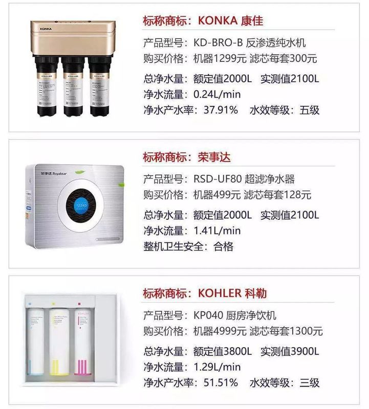  北京消協權威發佈丨27款凈水器性能測試,你家用哪款? 