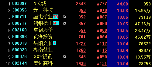 【A股收盘】沪指涨1.66%上证50涨2.40% 权重