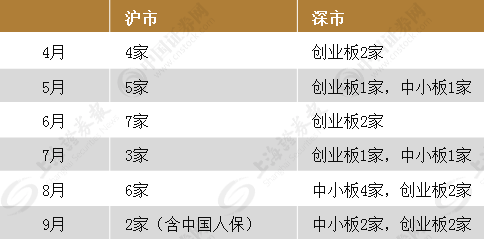 (统计制表实习记者王红)