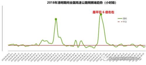 去程返程高峰时段。