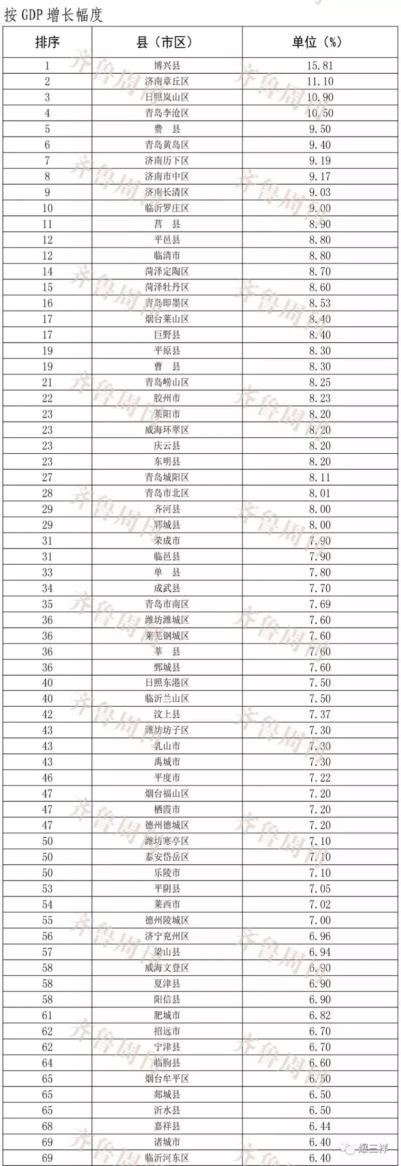2019东营市各县区gdp排名_2020年上半年山东省各地区GDP排名