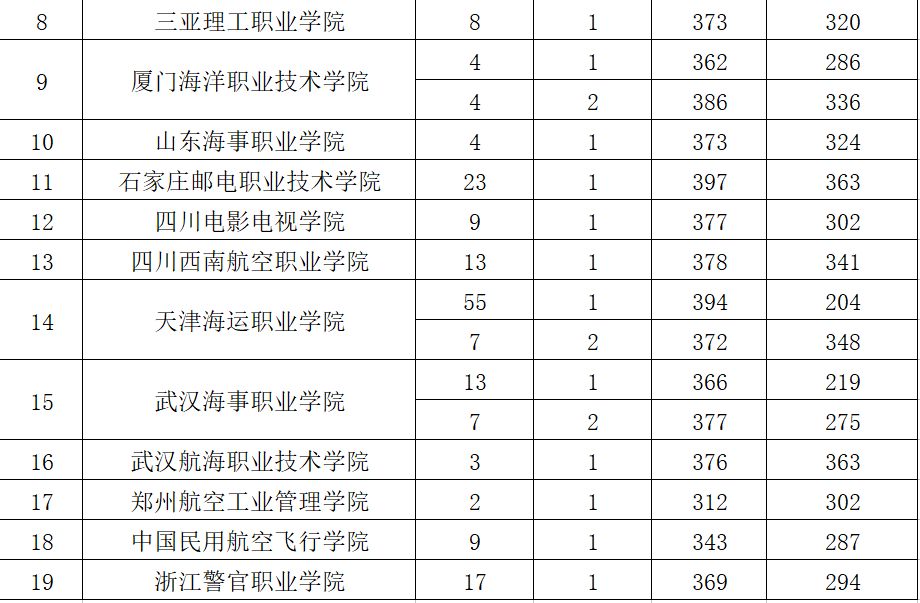 8月10日,贵州省2018年高考提前高职(专科)院校