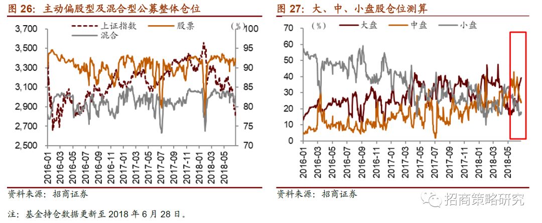 招商策略:融资净卖出放缓 大盘股基金仓位占比