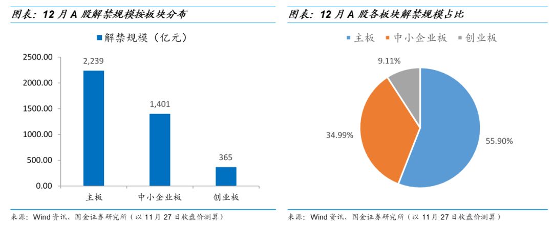 【国金策略】12月A股限售股解禁,我们需关注