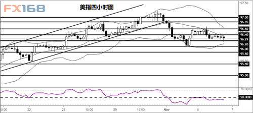 （美元4小时走势图，来源：Dailyfx、FX168财经网）