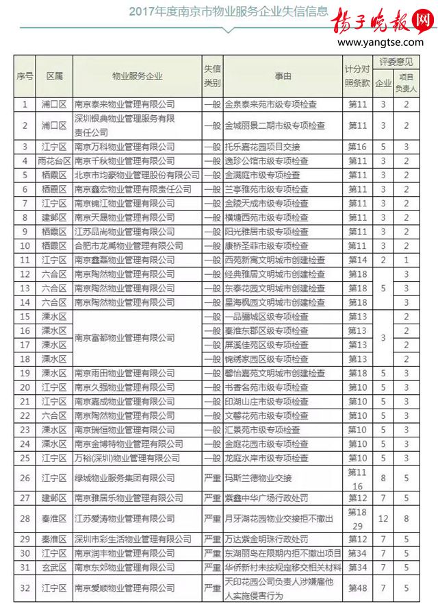 南京公布今年首轮物管红黑榜 绿城物业、雅居