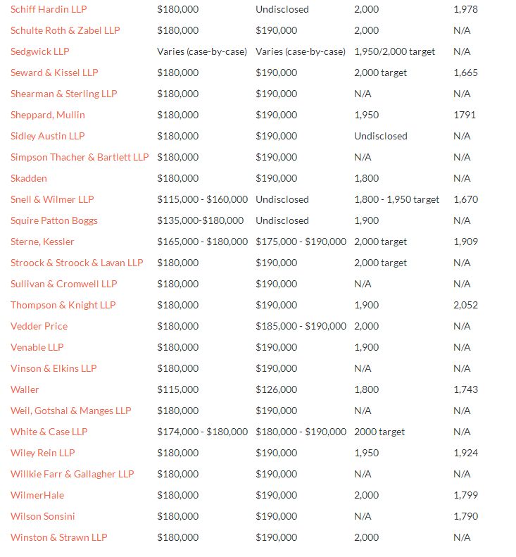 美国律师的薪水有多高?比中国少一点