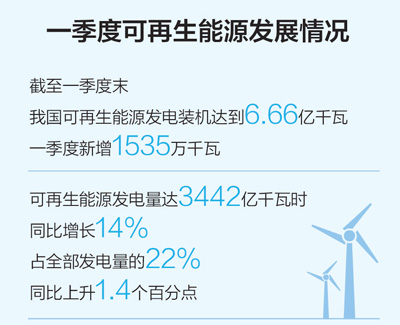 一季度我国能源运行开局良好 能源结构低碳转型持续进行