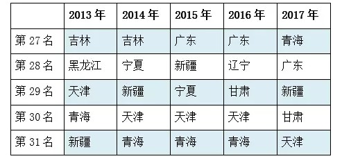  表4 2013—2017年中国城镇居民人均储蓄率后5个省份