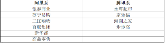  ▲阿里系、腾讯系的新零售布局