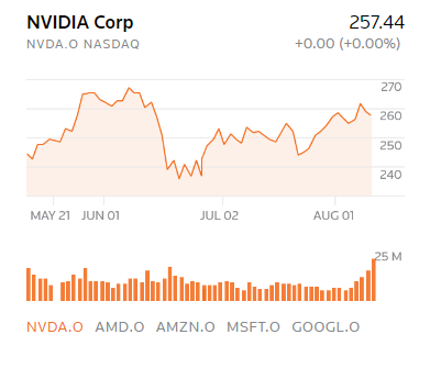【博狗扑克】遭受矿灾影响,NVIDIA 财报不如预期,体质虽仍稳健但后市须待新架构推动 【博狗扑克】遭受矿灾影响,NVIDIA 财报不如预期,体质虽仍稳健但后市须待新架构推动
