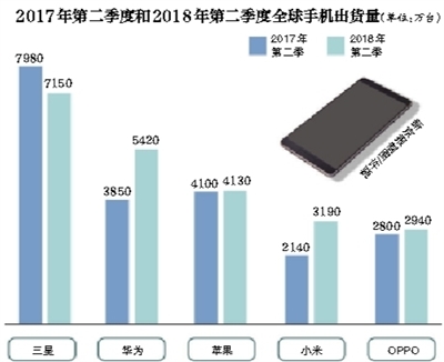 二季度iPhone销量增1% 失“榜眼”席位