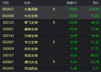 长生生物24万不合格疫苗已接种 6个跌停市值蒸