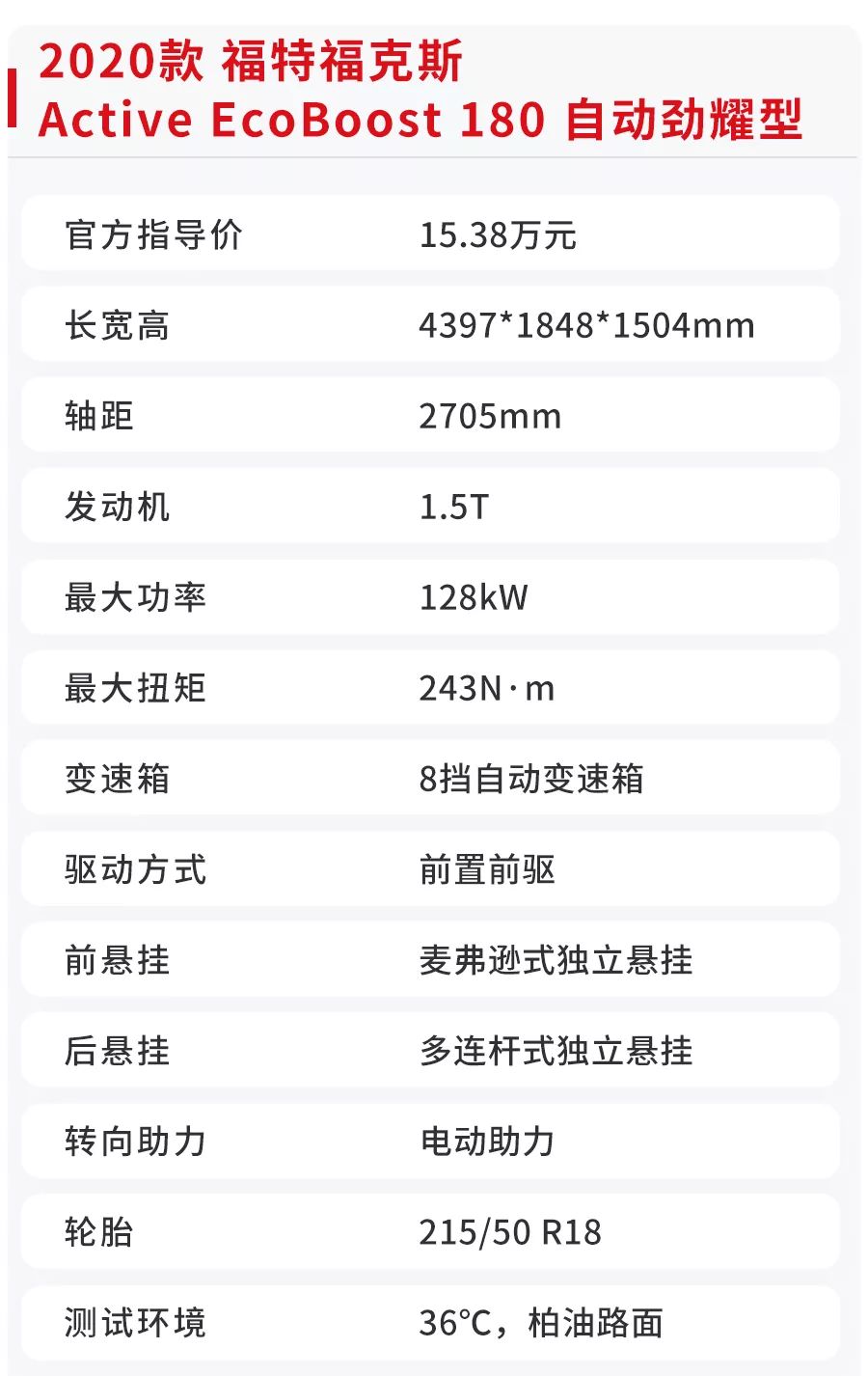 1.5T+8AT，福克斯出“跨界版”车型，实测性能表现曝光！