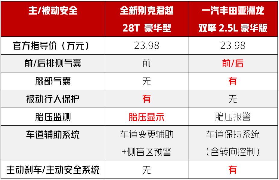 20万出头最大、最有面子的5米级新车,君越、亚洲龙怎么选?