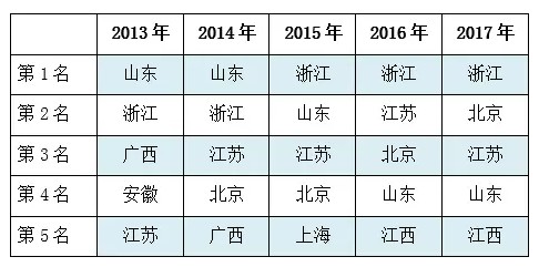  表5 2013—2017年中国理财市场潜力居前的5个行政区域