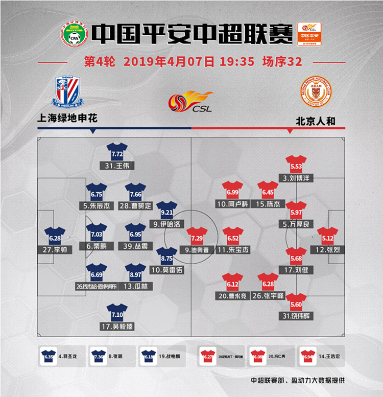 上海绿地申花vs北京人和 伊哈洛9.21分领跑全