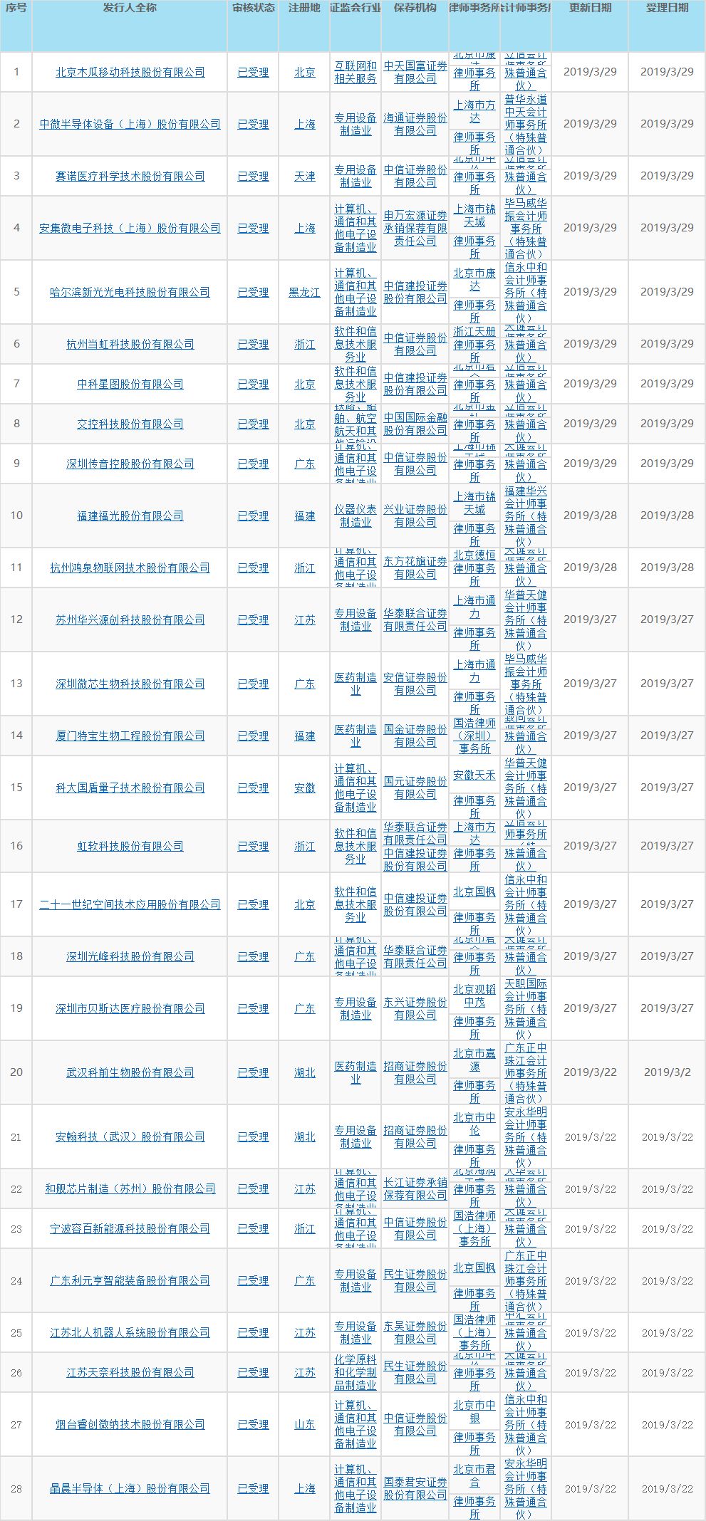 又有9家申请科创板上市 影子股有这么多(名单