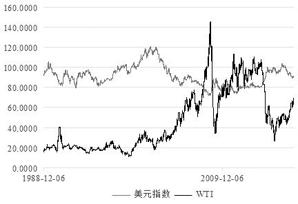 图为美元指数、WTI原油走势对比