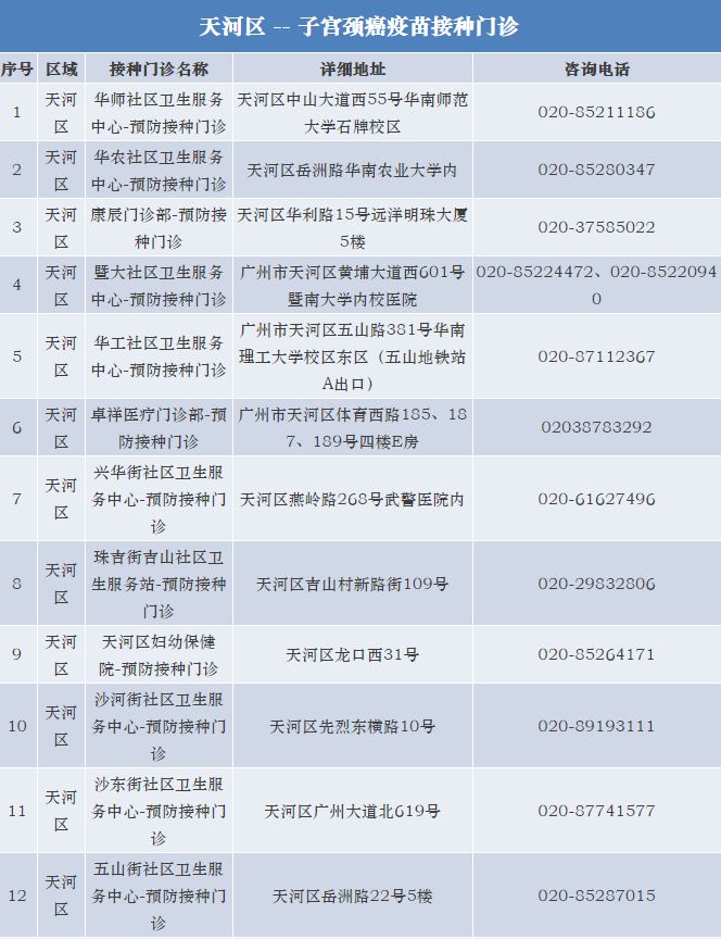 HPV疫苗哪里打?广州各区疫苗接种门诊目录在