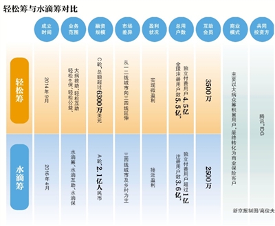 水滴筹与轻松筹合并的传闻 双方CEO作出否认回应