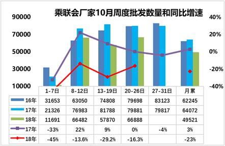 来源:乘联会