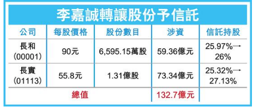 李嘉诚133亿元持股注入信托基金