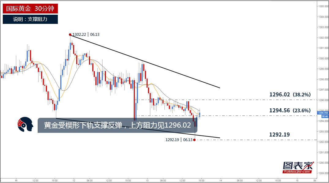 图表家每日一图:黄金受支撑反弹,短线阻力见1295.21-图表家