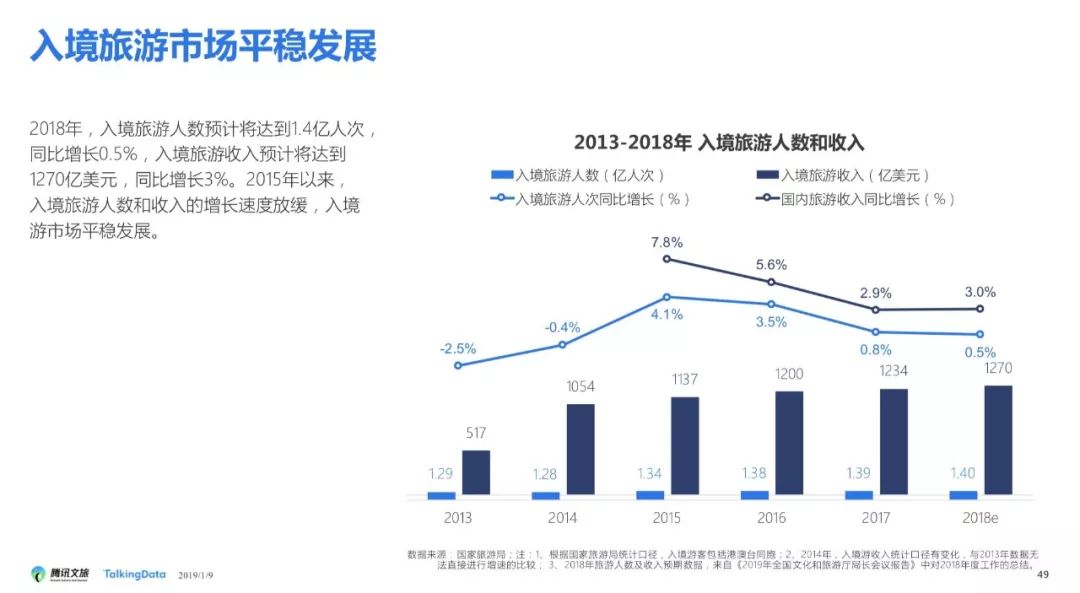 腾讯文旅发布《2018旅游行业发展报告》,旅游