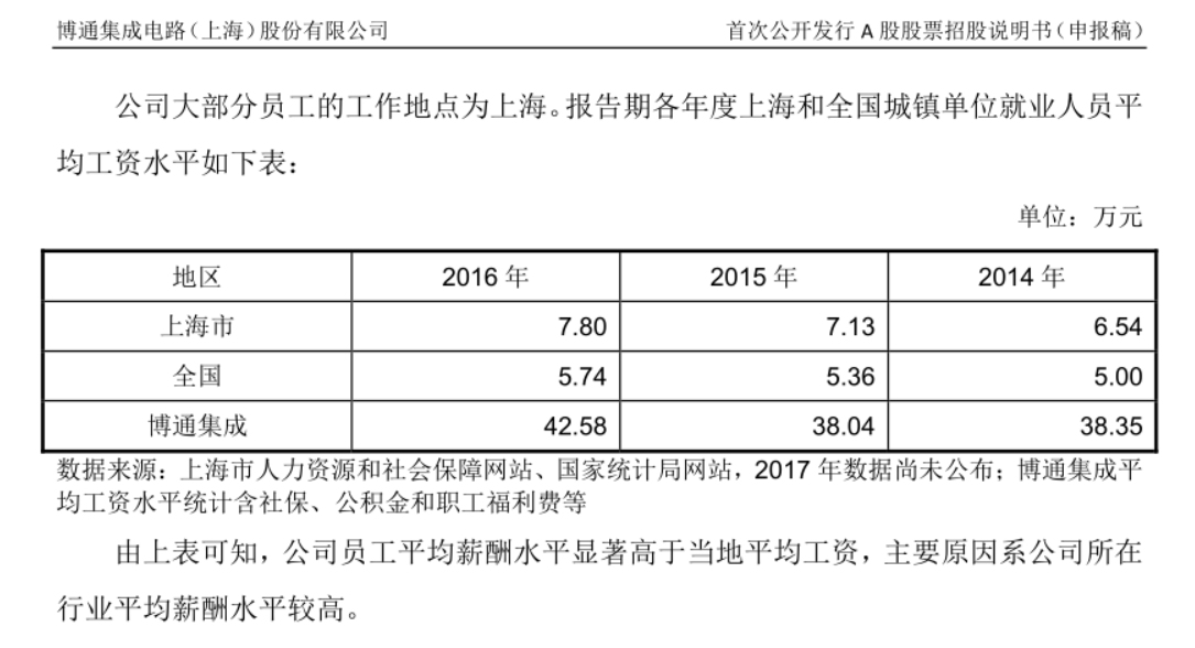 IPO观察|博通集成电路人均年薪逾40万元,如何