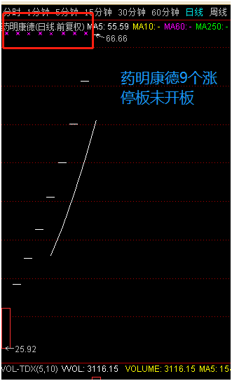 413万元顶格申购富士康 药明康德9个涨停仍未