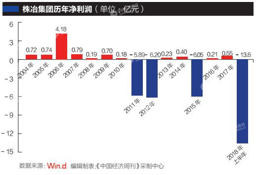 上市以来曾现多次大额亏损