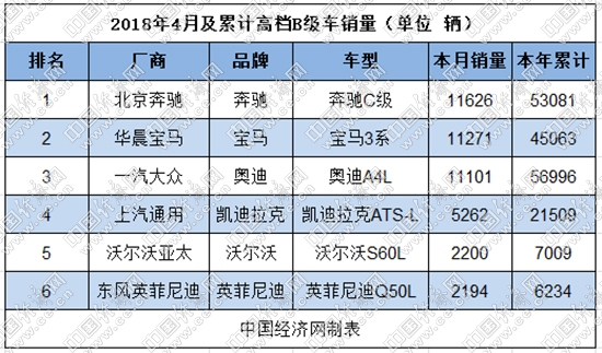 奔驰C级夺得首冠 奥迪A4L销量回落