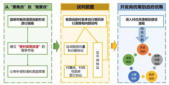 陶然:让集体土地进入住宅用地市场,一石多鸟的城镇化破解之道