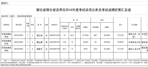  成绩公示显示，夏敏（化名）笔试面试总成绩第一。