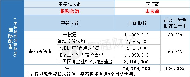 配股结果中国同辐(01763)一手中签率80% 最终…