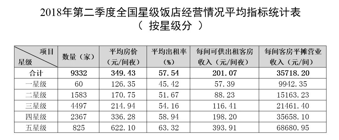 全国星级饭店2018年Q2平均房价349元\/间夜