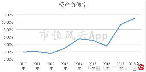 我们进一步分析公司资产负债表构成: