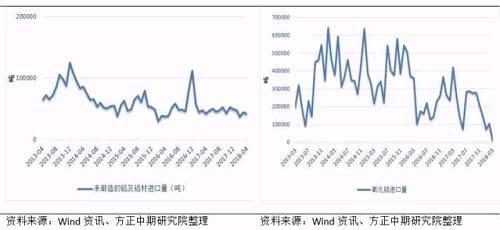  图3：未锻造铝及铝材进口量月走势图 图4：氧化铝进口量月走势图