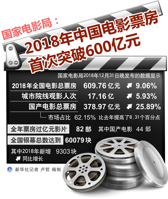 国家电影局：2018年中国电影票房首次突破600亿元 国产片市场占比超六成