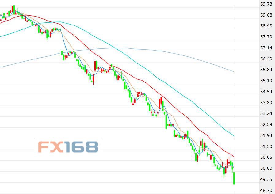 (布伦特原油期货价格60分钟走势图，来源：FX168)