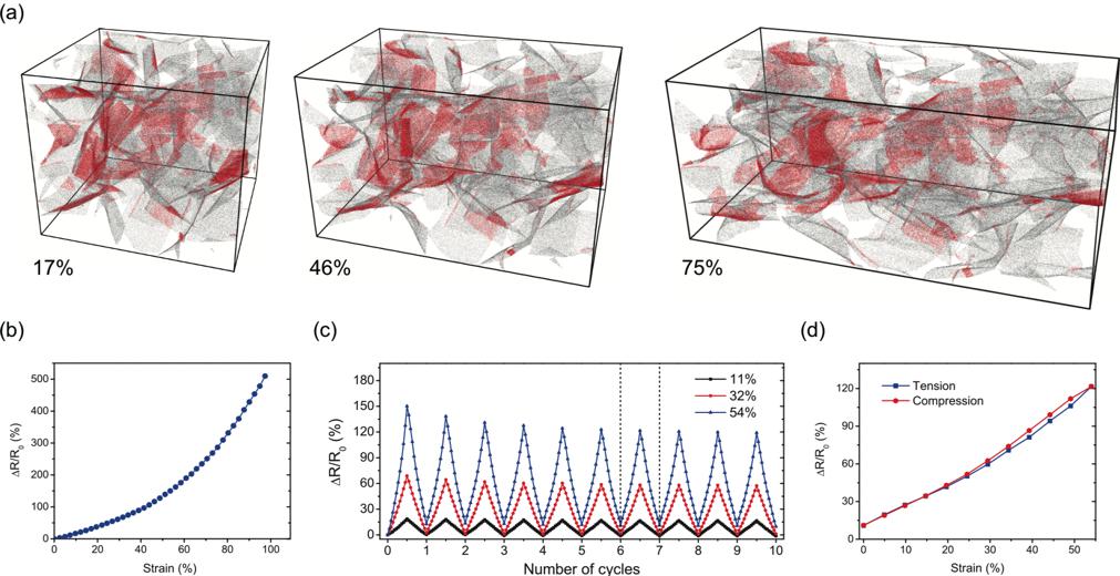 力学所发现三维石墨烯泡沫材料中的电导率极大