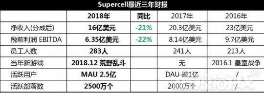 这公司被誉为手游界暴雪,被腾讯收购后,营收却逐年下滑