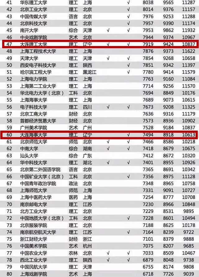 7919元!大连这所大学毕业工资最高!最赚钱的专