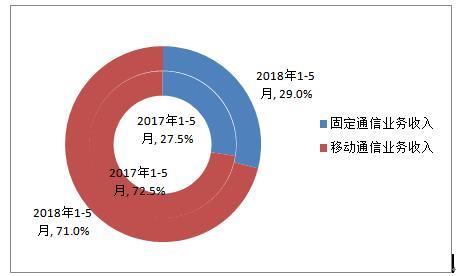 2018年1－5月固定和移动业务收入占比情况